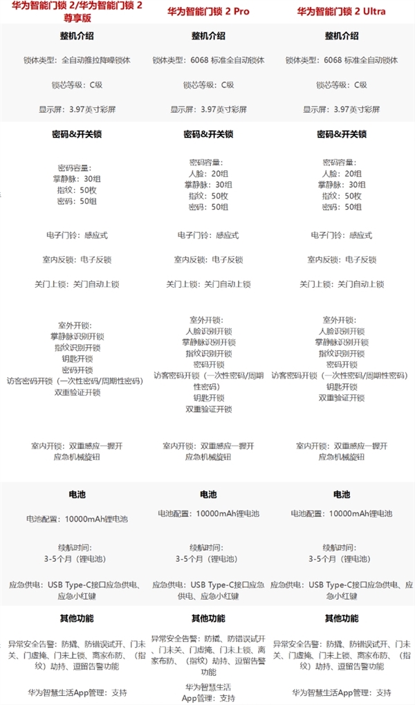 3199元起！华为智能门锁2 Pro/Ultra开启预售：首次掌静脉+3D人脸识别